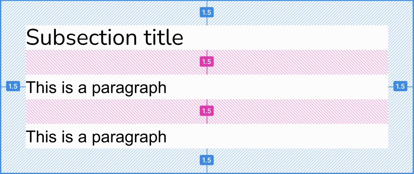 Subsection containing a title and two paragraphs. Blue hashed lines highlight the padding on the four edges of the subsection. Ping hashed lines highlight the space between the title and paragraphs.